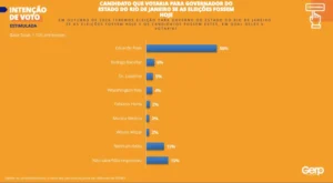 Intenção de Votos no Governo do Estado do Rio de Janeiro