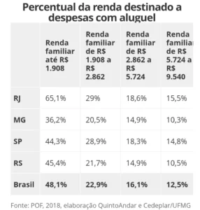 aluguel consome 65% da renda
