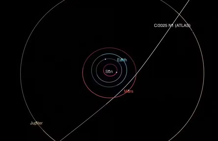 Trajetória do cometa interestelar 3I/ATLAS pelo Sistema Solar