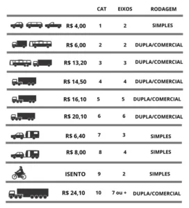 Tabela do Pedágio da Linha Amarela