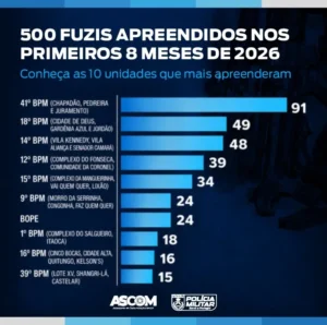 PMERJ alcança marca de 500 fuzis apreendidos